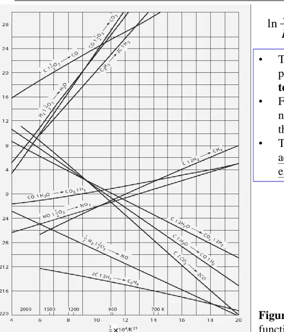 Figure 14.2 Equilibrium constants as a function of temperature
