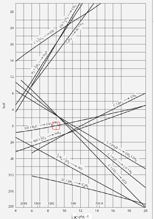 Figure 14.2 Equilibrium constants as  a function of temperature
