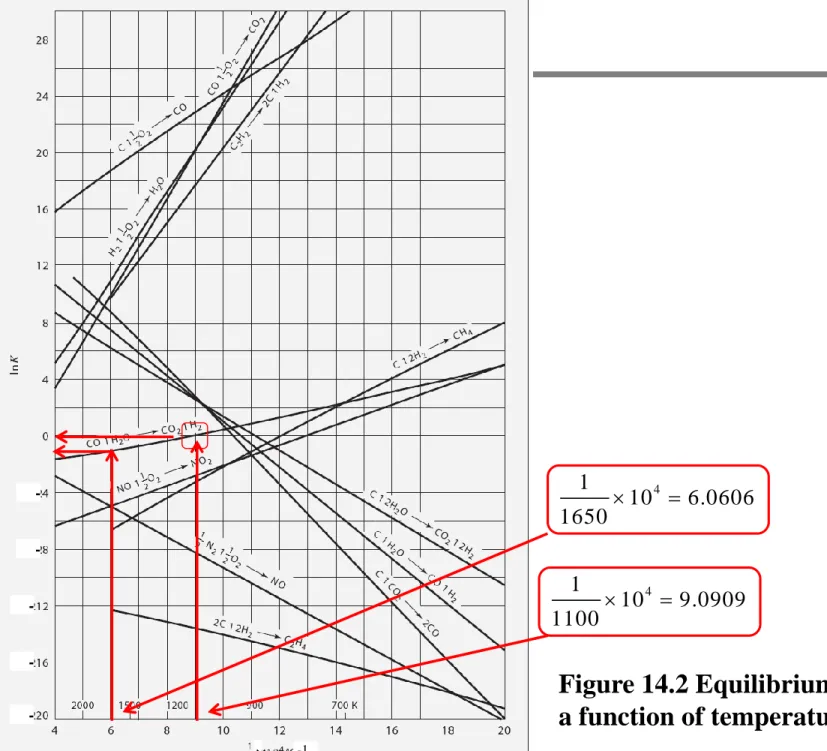 Figure 14.2 Equilibrium constants as  a function of temperature41109.0909110041106.06061650 × -1