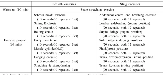 Table 1. Protocols for Schroth exercise and Sling exercise program