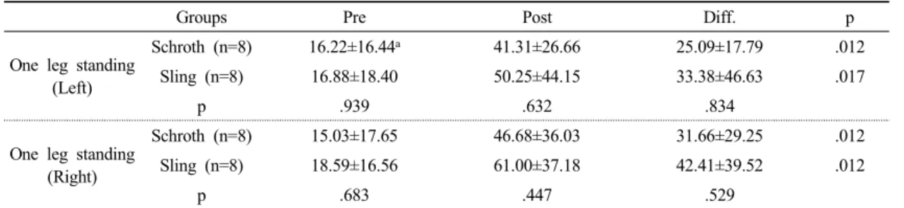 Table 3. Static balance to change before and after exercise
