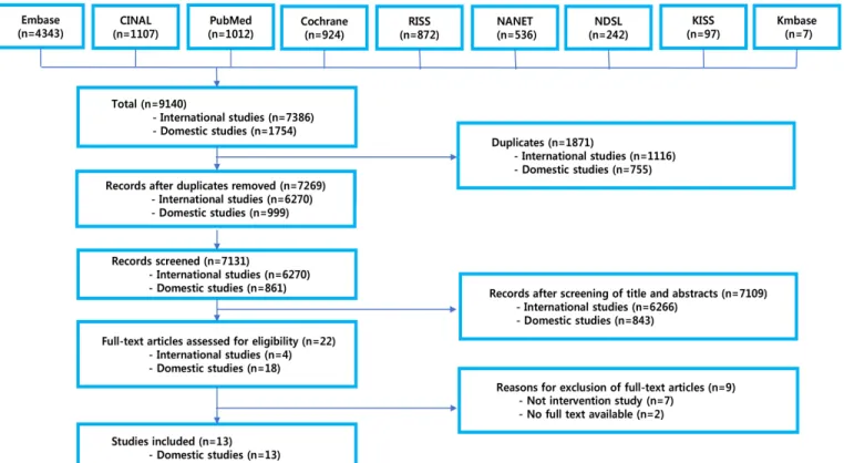 Figure 1. Flowchart of studies included from the database search.
