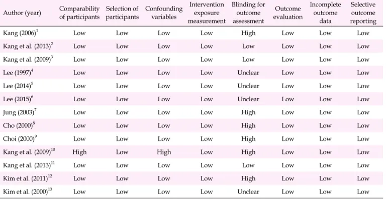 Table 1. Risk of Bias Assessment of Studies Included in this Study (N=13) Author (year) Comparability 