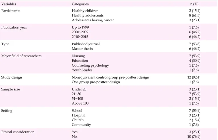 Table 2. General Characteristics of Included Studies (N=13)