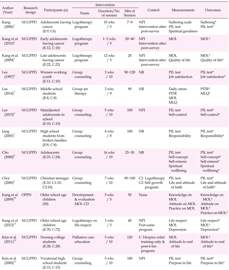 Table 3. Meaning-centered Intervention related Characteristics of Included Studies (N=13) Author