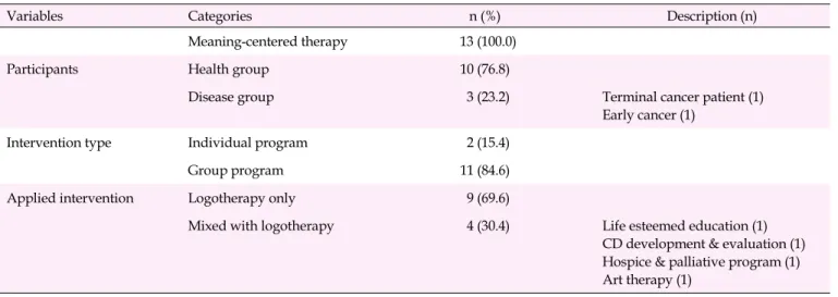 Table 4. Categories and Outcomes of Meaning-centered Interventions (N=13)
