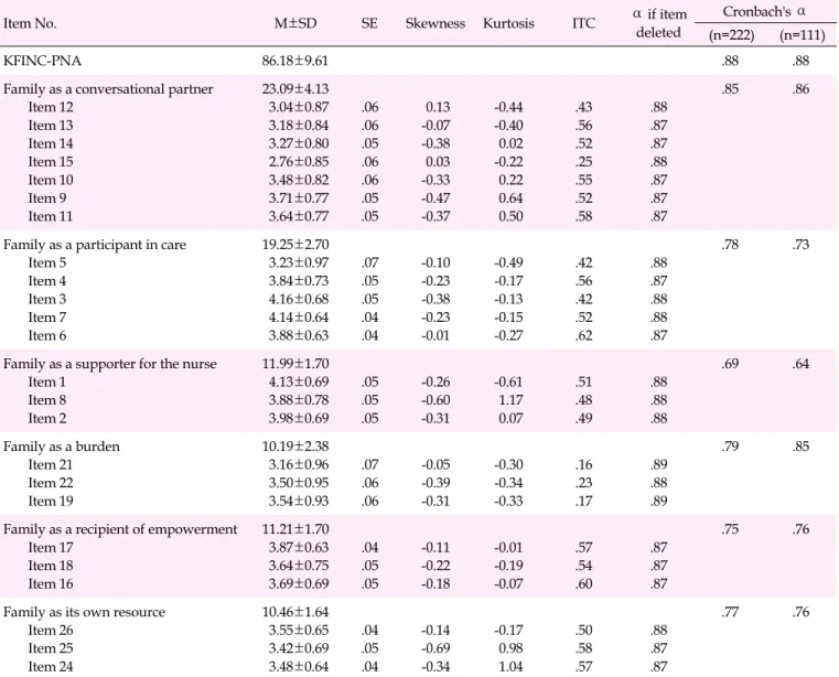 Table 4. Item Analysis and Reliability of the KFINC-PNA (N=222)