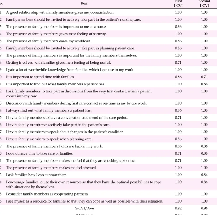 Table 1. Content Validity (N=7)