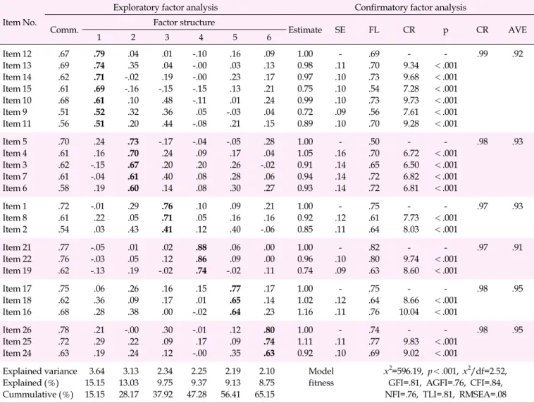 Table 2. Factor Analysis of the KFINC-PNA (N =222) Item No.