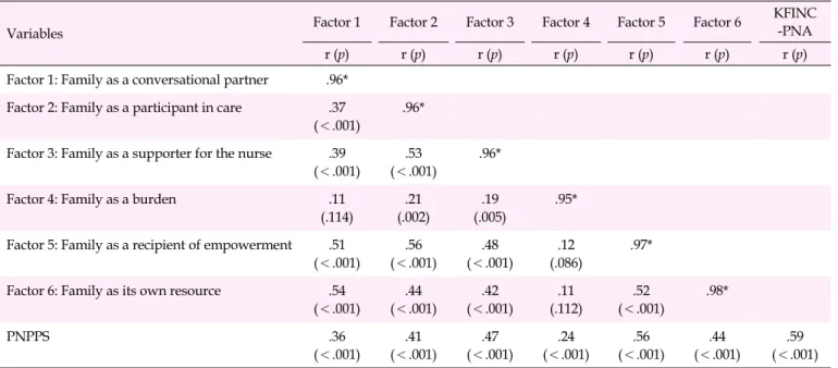 Table 3. Correlation Matrix among Factors of KFINC-PNA and Pediatric Nurse Parent Partnership (N=222)