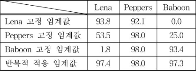 표 3. 고정 임계값과 적응 임계값의 프레임 인식율 비교(%) Lena Peppers Baboon Lena 고정 임계값 93.8 92.1 0.0 Peppers 고정 임계값 53.5 98.0 25.0 Baboon 고정 임계값 1.8 98.0 93.4 반복적 적응 임계값 97.4 98.0 97.3 표 4
