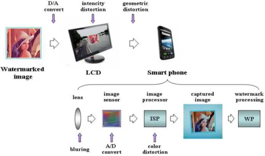 그림 1. 디스플레이-캡쳐 과정의 왜곡 표현할 수 있다. )I(D_LCDI analog = diglal (1) )))I(D_Lens(D_Sensor(D_ISP