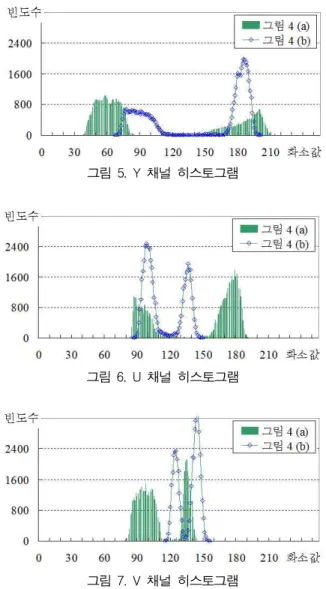 그림 5. Y 채널 히스토그램 그림 6. U 채널 히스토그램 그림 7. V 채널 히스토그램 색상을 나타내며, 꺾은선 그래프의 히스토그램에서 는 왼쪽의 130～140 정도가 내부 색상을 나타낸다