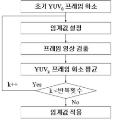 그림 13. 반복적 적응 임계값의 산정 과정 실험영상 블록크기 삽입용량 삽입 임계값 PSNR[dB]Lena13×620625542.32Peppers13×620627042.08Baboon13×620631040.53House13×620628040.89F-1613×620630040.52표 1
