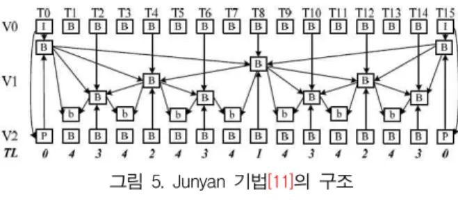 그림 5. Junyan 기법[11]의 구조 3. 제안하는 기법 본 장에서는 다시점 영상 부호화의 두 가지 특성 및 상관성을 분석하여, 비트율의 증가를 최소화하면 서 계산복잡도를 감소시키는 기법을 제안한다