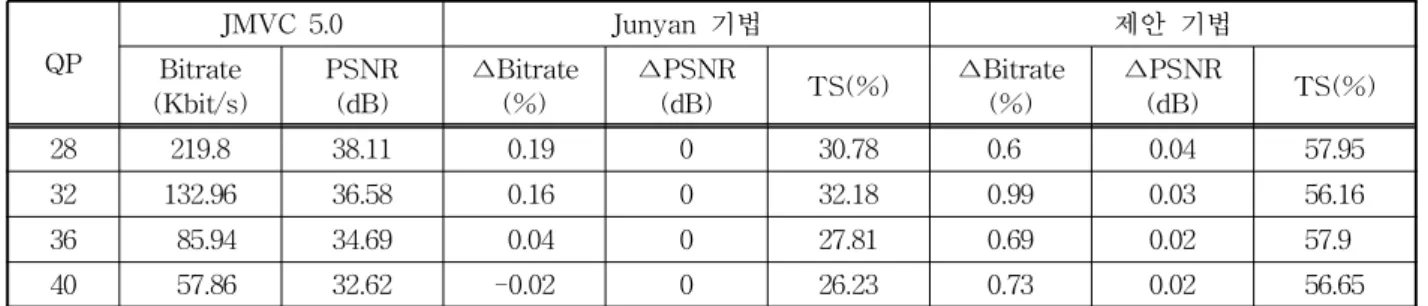 표 6. Exit 영상의 JMVC 5.0, Junyan 기법, 제안 기법에서의 성능비교 QP JMVC 5.0 Junyan 기법 제안 기법 Bitrate (Kbit/s) PSNR(dB) ∆Bitrate(%) ∆PSNR(dB) TS(%) ∆Bitrate(%) ∆PSNR(dB) TS(%) 28 219.8 38.11 0.19 0 30.78 0.6 0.04 57.95 32 132.96 36.58 0.16 0 32.18 0.99 0.03 56.16 36 85.94 