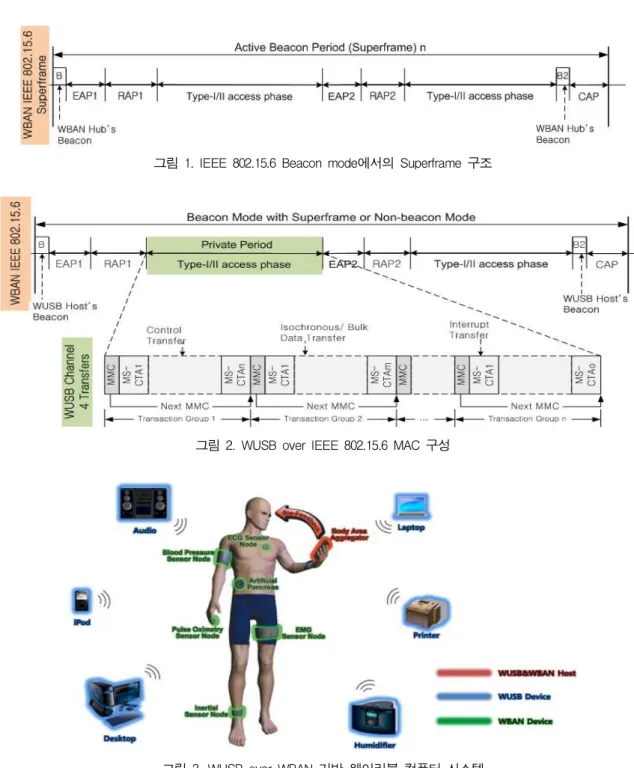 그림 1. IEEE 802.15.6 Beacon mode에서의 Superframe 구조