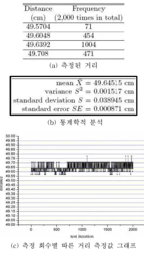 그림 7. Location-aware and game Platform frame- frame-works. (a) 측정된 거리 (b) 통계학적 분석 (c) 측정 회수별 따른 거리 측정값 그래프 그림 8