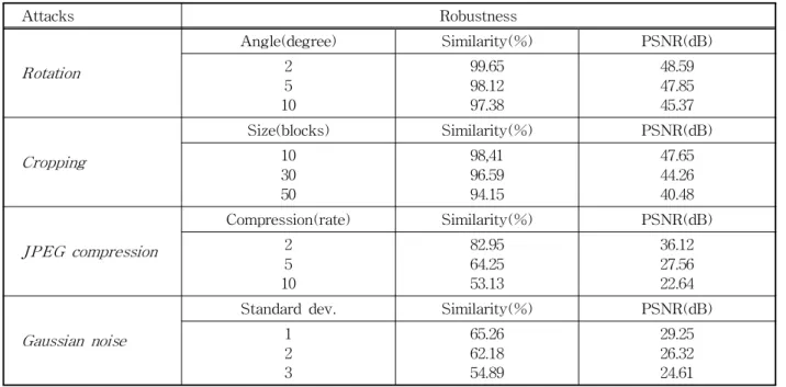 Table 5. The results of the robustness test against image processing operations Attacks Robustness Rotation Angle(degree) Similarity(%) PSNR(dB)2 5 10 99.6598.1297.38 48.5947.8545.37 Cropping Size(blocks) Similarity(%) PSNR(dB)10 30 50 98,41 96.5994.15 47.
