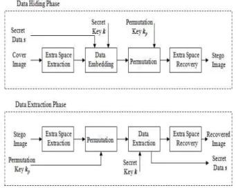 Fig. 1. Data hiding and extraction phases.