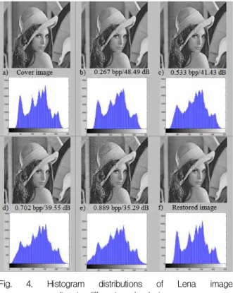 Fig. 4. Histogram distributions of Lena image according to different payload sizes.