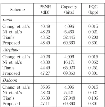 Fig. 5 shows the results of  where a single pass of embedding is applied to each test images,