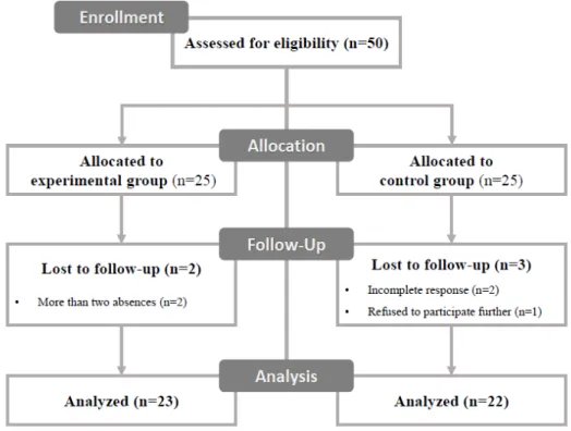 Figure 1. Flow diagram of the study.연 구 방 법1. 연구 설계본 연구는 공감능력 향상 프로그램이 초등학생 어머니의 공감능력과 양육효능감에 미치는 효과를 검증하기 위한 비동등성 대조군 사전-사후 설계의 유사실험연구이다
