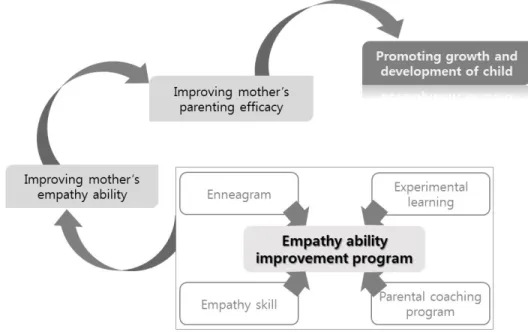 Figure 2. Conceptual framework of this study.2) 양육효능감양육효능감 측정은 Giband-Wallston과 Wanderrsman [24]이 개발한 도구를 우리나라 실정에 맞게 수정한 Shin과 Chung [25]의 척도를 사전승인을 받은 후 사용하였다