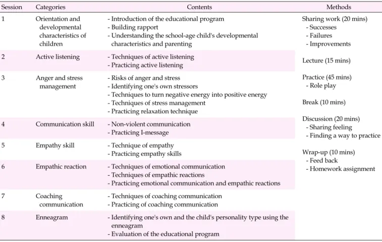 Table 1. Contents of the Empathy Education Program