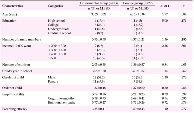 Table 2. Homogeneity Test between Experimental and Control Groups (N=45)