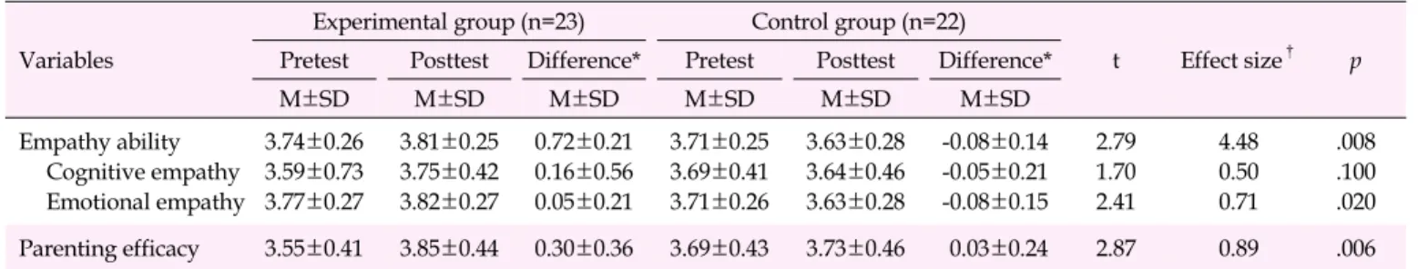 Table 3. Effects of the Empathy Education Program (N=45)
