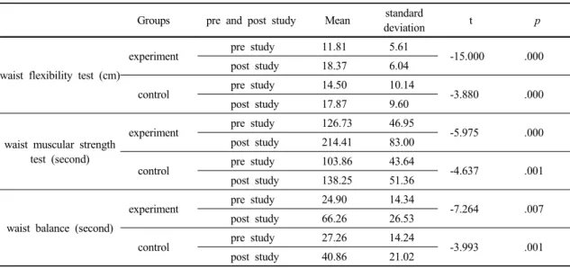 Table 3. Comparison on the pre and post study of the waist flexibility, the waist muscular strength and the waist  balance