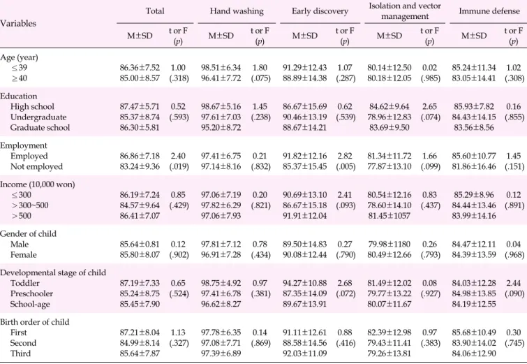 Table 2. Differences in the Percentage of Correct Answers related to Knowledge of Infection Prevention by General Characteristics of 