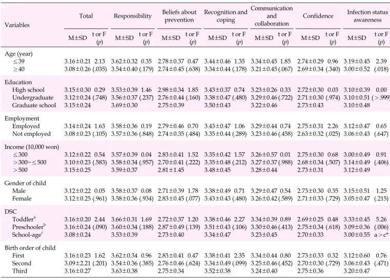 Table 3. Differences in Attitudes related to Infection Prevention by General Characteristics of the Participants (N=157)