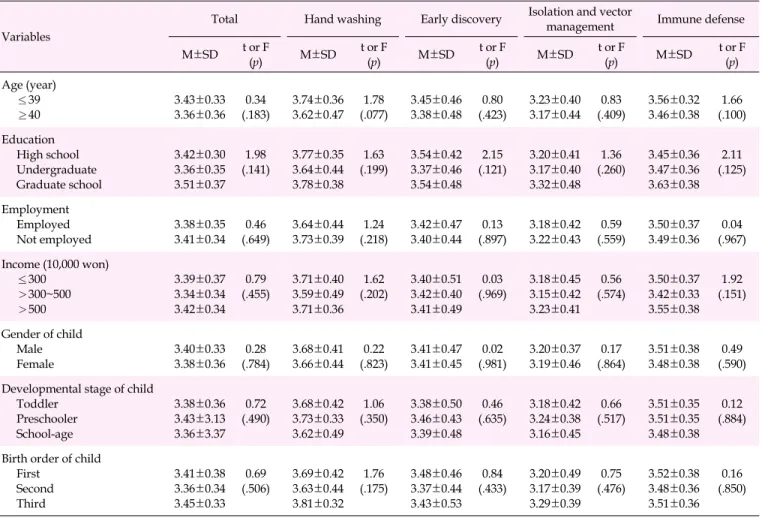 Table 4. Differences in Practices related to Infection Prevention by General Characteristics of the Participants (N=157)