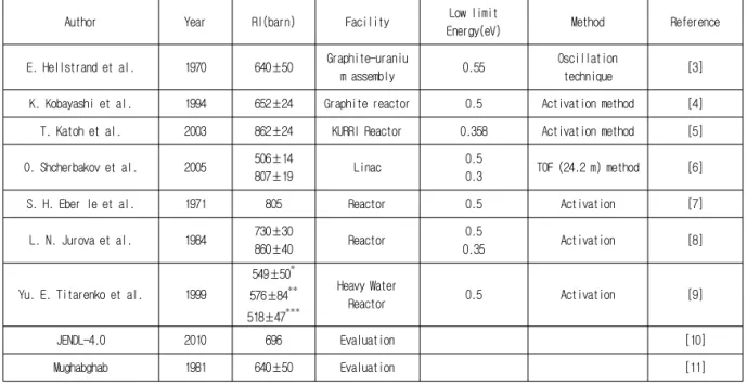 Table  1.  Previous  experimental  RI  data  and  evaluated  data 