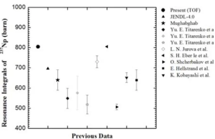 Figure  4.  Previous  and  present  RI  values  for  the