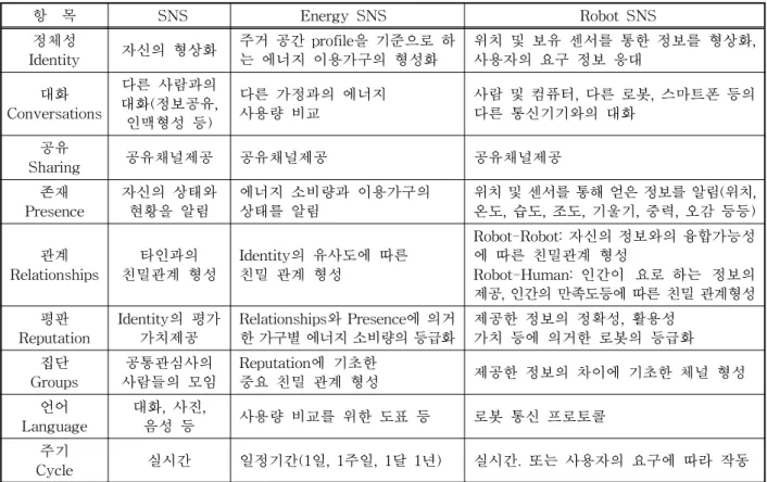 표 1. 로봇 SNS의 요구사항 항 목   SNS Energy SNS    Robot SNS Identity정체성 자신의 형상화 주거 공간 profile을 기준으로 하는 에너지 이용가구의 형성화 위치 및 보유 센서를 통한 정보를 형상화,사용자의 요구 정보 응대 대화 Conversations 다른 사람과의 대화(정보공유, 인맥형성 등) 다른 가정과의 에너지사용량 비교 사람 및 컴퓨터, 다른 로봇, 스마트폰 등의다른 통신기기와의 대화 Sharing공유 공유채