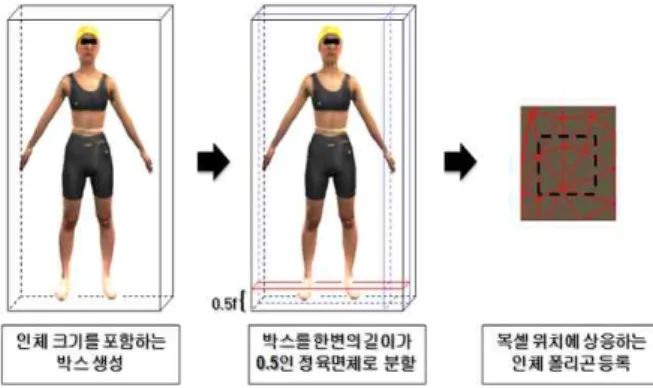 그림 5. 마찰력에 의한 의류 흘러내림 방지 그림 6. 인체데이터의 복셀 재구성(Euler)의 명시적 적분방법을 이용하여 입자의 움직임을 계산하였다. 식 (2)는 오일러의 명시적 적분 방식에 의한 입자 움직임 계산식이다