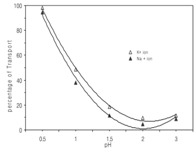 Fig.  4.  Effect  of  initial  pH  on  transported  percentage  of  K +   and  Na +   ion 
