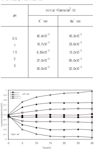 Fig.  5.  Effect  of  initial  pH  on  initial  flux  of  K +   and  Na +   ion