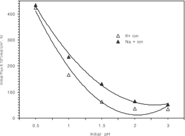 Fig. 9. Effect of initial pH on initial flux  of  K +  and Na +   ion  by radiation01002003004000.511.523Initial  pH