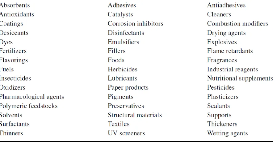 Table 1.1 lists some of the categories of intermediate products, where each category represents tens to hundreds of specific chemicals