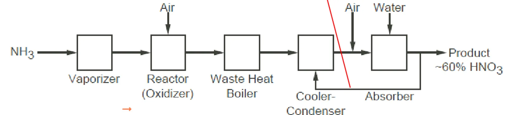 Figure 2.3 Block diagram for a low-pressure process to produce nitric  acid