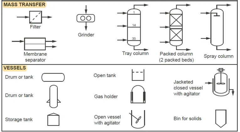 Figure 2.5 Typical symbols used in process flow diagrams and piping and  instrumentation diagrams