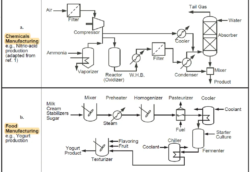 Figure 2.6 Sample process flow diagrams from a variety of chemical processes