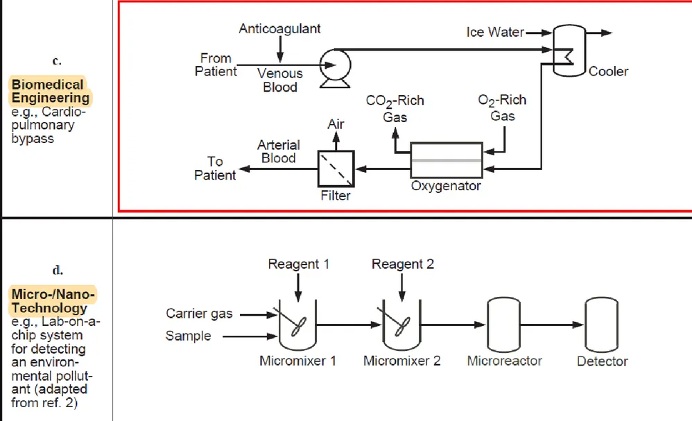 Figure 2.6 Sample process flow diagrams from a variety of chemical processes
