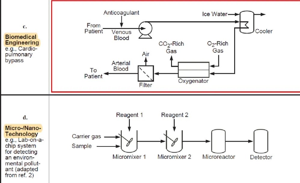 Figure 2.6 Sample process flow diagrams from a variety of chemical processes