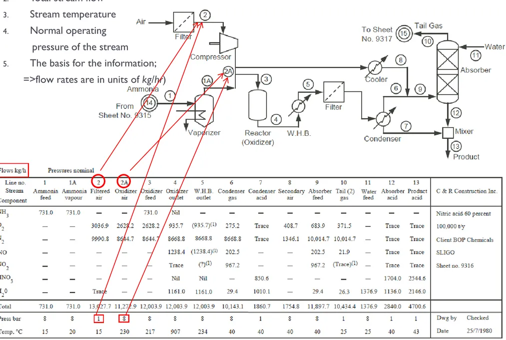Figure 2.8 Process flow diagram (PFD) with stream  table for a low-pressure nitric-acid process (adapted  from ref