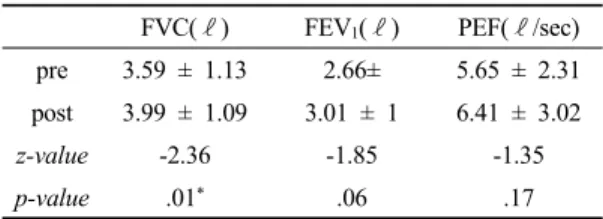 Table 5. Comparisons differences between pre and post on pulmonary function in CEAG 